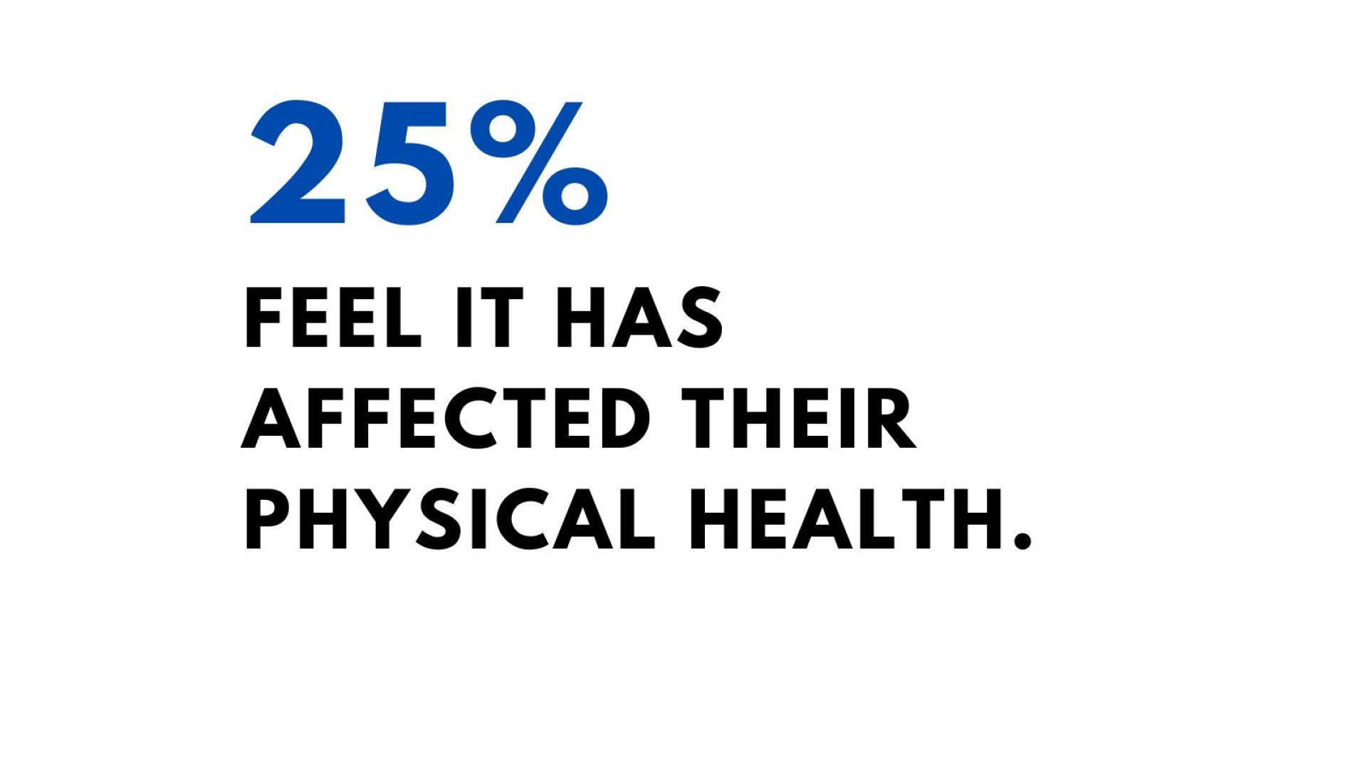 25% say its impacted their physical health